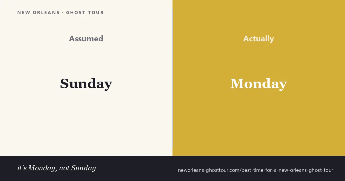 Comparison card revealing that Mondays are the quietest night for a New Orleans ghost tour — not Sundays